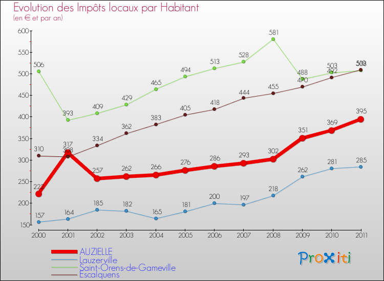 Evolution et montant des impôts locaux par Habitant pour AUZIELLE et les communes proches Comparaison des impôts locaux par habitant pour AUZIELLE et les communes voisines