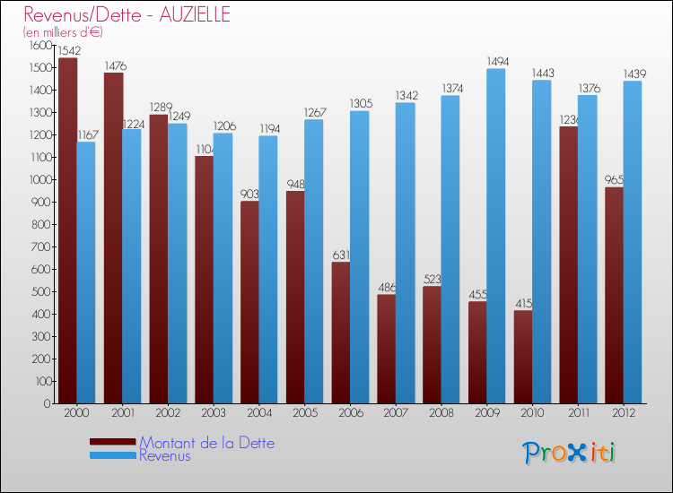 Evolution comparée de la dette et des revenus pour la commune de AUZIELLE de 2000 à 2012 Comparaison de la dette et des revenus pour AUZIELLE de 2000 à 2012