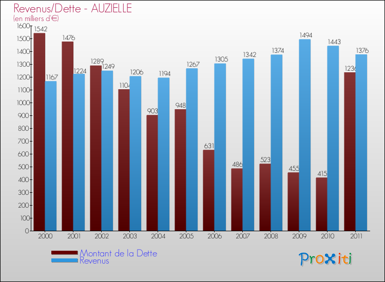 Evolution comparée de la dette et des revenus pour la commune de AUZIELLE de 2000 à 2011 Comparaison de la dette et des revenus pour AUZIELLE de 2000 à 2011
