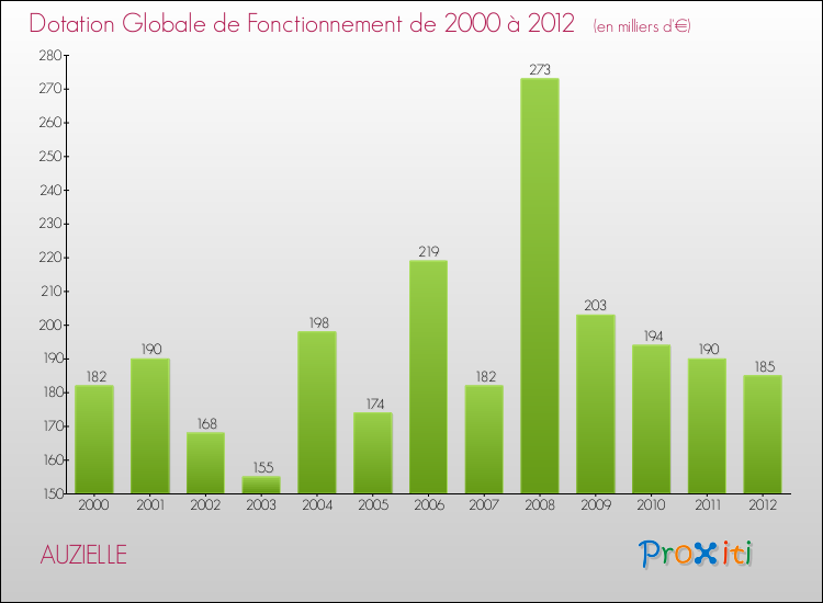 Evolution du montant de la Dotation Globale de Fonctionnement pour la commune de AUZIELLE de 2000 à 2012 Evolution du montant de la Dotation Globale de Fonctionnement pour AUZIELLE de 2000 à 2012