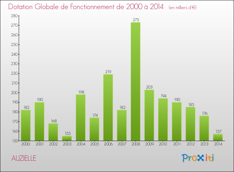 Evolution du montant de la Dotation Globale de Fonctionnement pour la commune de AUZIELLE de 2000 à 2014 Evolution du montant de la Dotation Globale de Fonctionnement pour AUZIELLE de 2000 à 2014