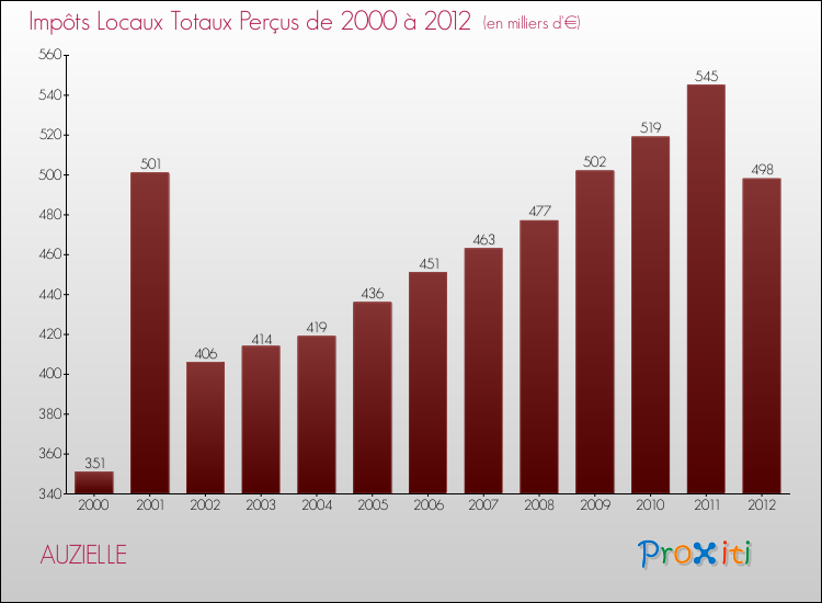 Evolution des Impôts Locaux pour la commune de AUZIELLE de 2000 à 2012 Evolution des Impôts Locaux pour AUZIELLE de 2000 à 2012