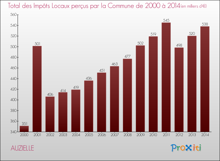 Evolution des Impôts Locaux pour la commune de AUZIELLE de 2000 à 2014 Evolution des Impôts Locaux pour AUZIELLE de 2000 à 2014