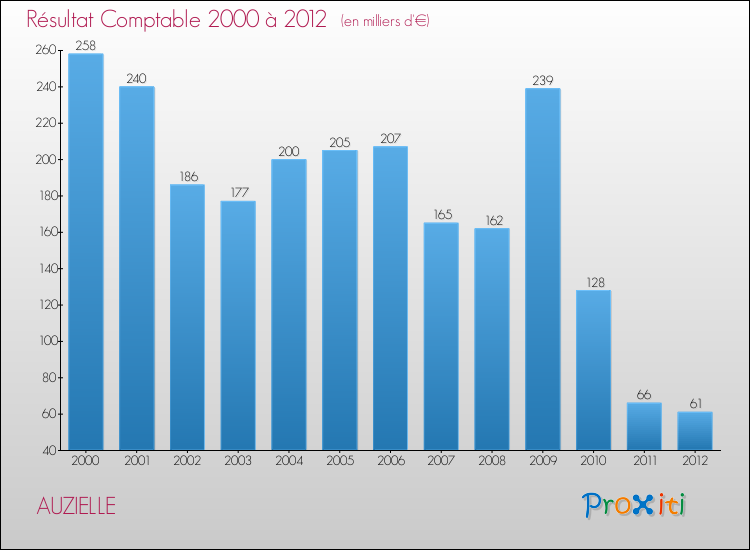 Evolution du résultat comptable pour la commune de AUZIELLE de 2000 à 2012 Evolution du résultat comptable pour AUZIELLE de 2000 à 2012