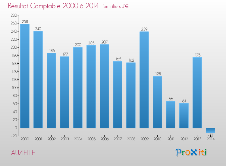 Evolution du résultat comptable pour la commune de AUZIELLE de 2000 à 2014 Evolution du résultat comptable pour AUZIELLE de 2000 à 2014