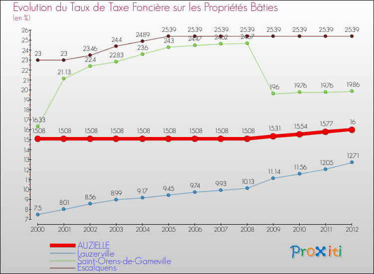 Evolution du taux de la taxe foncière sur le bati pour AUZIELLE et les communes proches de 2000 à 2012 Comparaison des taux de taxe foncière sur le bati pour AUZIELLE et les communes voisines de 2000 à 2012