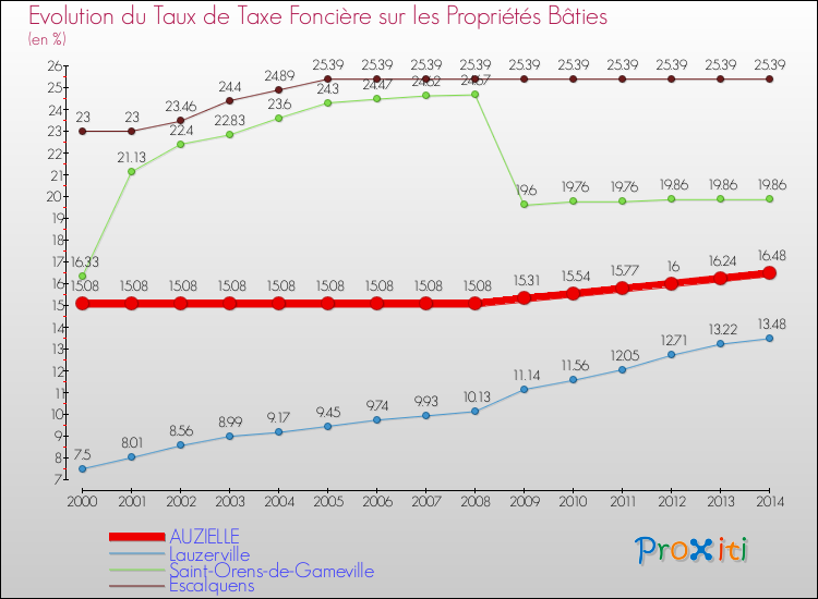 Evolution du taux de la taxe foncière sur le bati pour AUZIELLE et les communes proches de 2000 à 2014 Comparaison des taux de taxe foncière sur le bati pour AUZIELLE et les communes voisines de 2000 à 2014