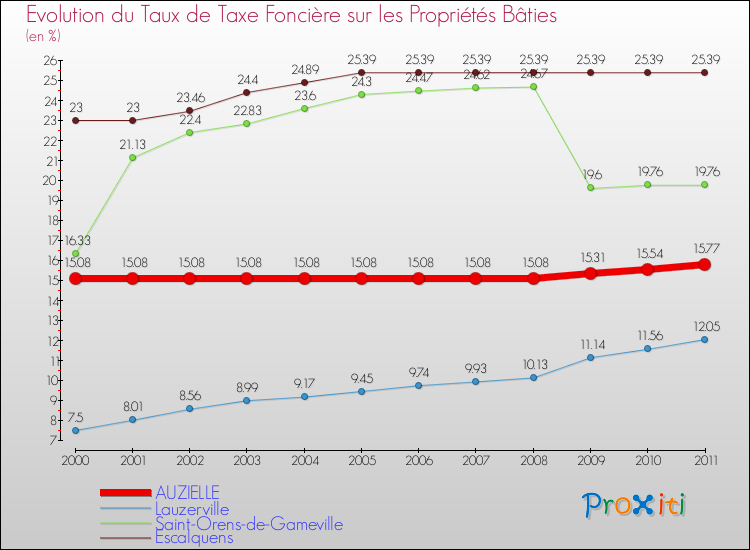 Evolution du taux de la taxe foncière sur le bati pour AUZIELLE et les communes proches Comparaison des taux de taxe foncière sur le bati pour AUZIELLE et les communes voisines