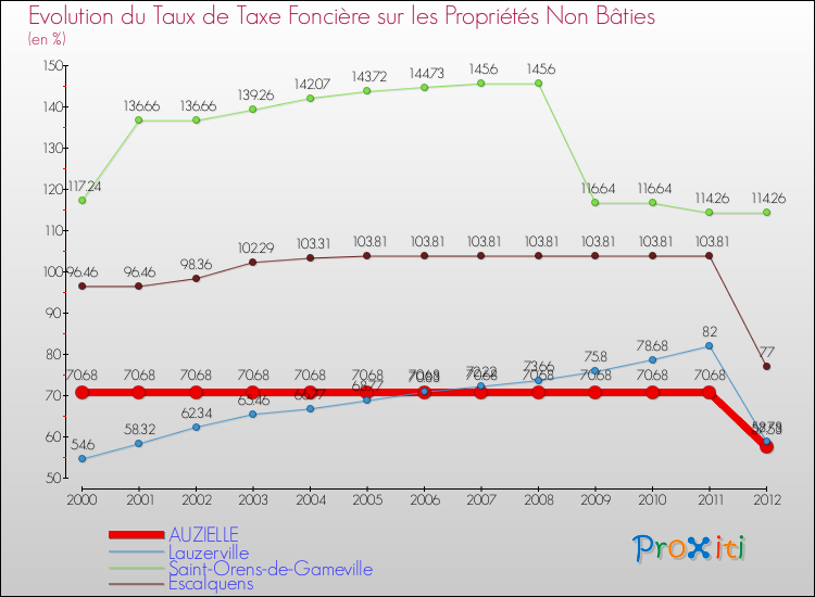 Evolution du taux de la taxe foncière sur les immeubles et terrains non batis pour AUZIELLE et les communes proches de 2000 à 2012 Comparaison des taux de la taxe foncière sur les immeubles et terrains non batis pour AUZIELLE et les communes voisines de 2000 à 2012