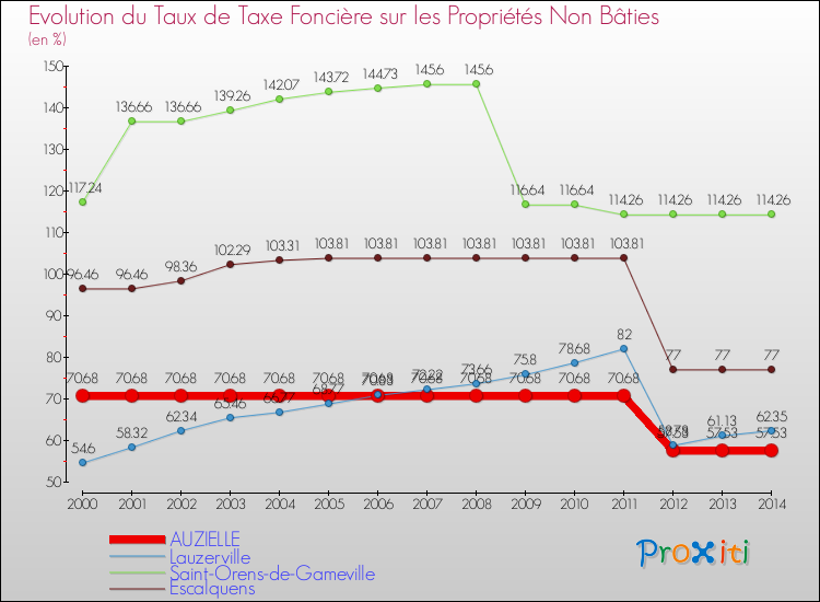 Evolution du taux de la taxe foncière sur les immeubles et terrains non batis pour AUZIELLE et les communes proches de 2000 à 2014 Comparaison des taux de la taxe foncière sur les immeubles et terrains non batis pour AUZIELLE et les communes voisines de 2000 à 2014