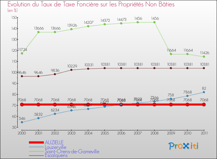 Evolution du taux de la taxe foncière sur les immeubles et terrains non batis pour AUZIELLE et les communes proches Comparaison des taux de la taxe foncière sur les immeubles et terrains non batis pour AUZIELLE et les communes voisines