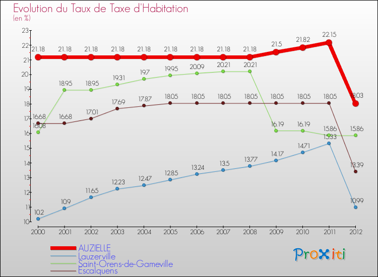 Evolution du taux de la taxe d'habitation pour AUZIELLE et les communes proches Comparaison des taux de la taxe d'habitation pour AUZIELLE et les communes voisines