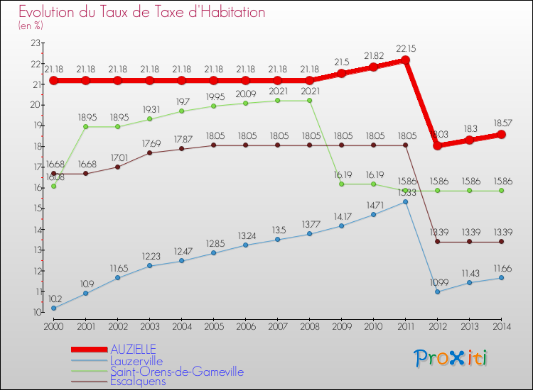 Evolution du taux de la taxe d'habitation pour AUZIELLE et les communes proches de 2000 à 2014 Comparaison des taux de la taxe d'habitation pour AUZIELLE et les communes voisines de 2000 à 2014