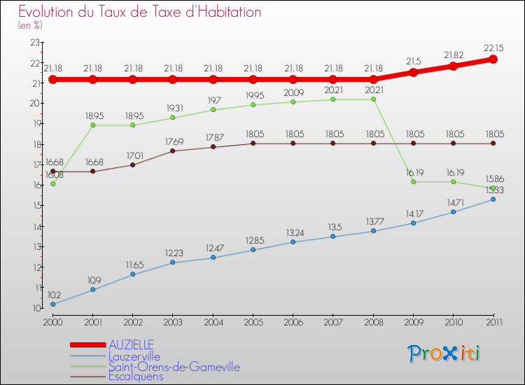 Evolution du taux de la taxe d'habitation pour AUZIELLE et les communes proches Comparaison des taux de la taxe d'habitation pour AUZIELLE et les communes voisines