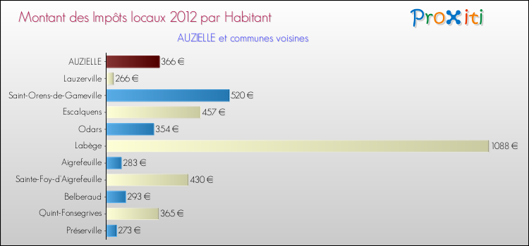 Montant des impôts locaux par Habitant pour AUZIELLE et les communes proches Comparaison des impôts locaux par habitant pour AUZIELLE et les communes voisines