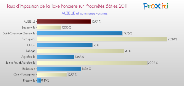 Taux d'imposition de la taxe foncière sur le bati 2011 pour AUZIELLE et les communes proches Comparaison des taux d'imposition de la taxe foncière sur le bati 2011 pour AUZIELLE et les communes voisines