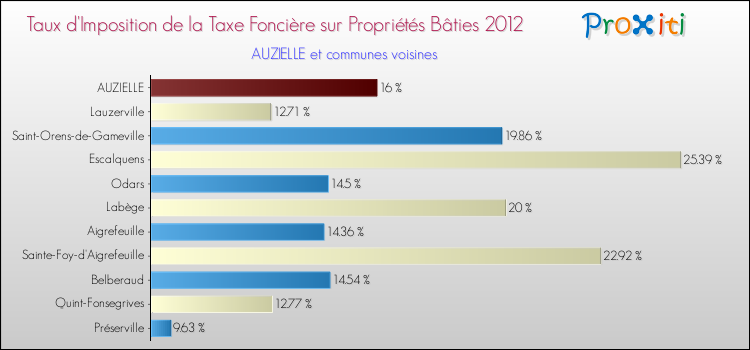 Taux d'imposition de la taxe foncière sur le bati 2012 pour AUZIELLE et les communes proches Comparaison des taux d'imposition de la taxe foncière sur le bati 2012 pour AUZIELLE et les communes voisines