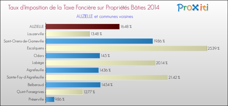 Taux d'imposition de la taxe foncière sur le bati 2014 pour AUZIELLE et les communes proches Comparaison des taux d'imposition de la taxe foncière sur le bati 2014 pour AUZIELLE et les communes voisines
