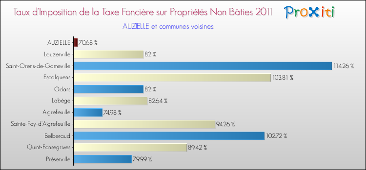 Taux d'imposition de la taxe foncière sur les immeubles et terrains non batis 2011 pour AUZIELLE et les communes proches Comparaison des taux d'imposition de la taxe foncière sur les immeubles et terrains non batis 2011 pour AUZIELLE et les communes voisines
