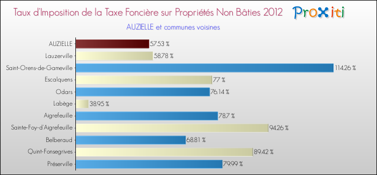 Taux d'imposition de la taxe foncière sur les immeubles et terrains non batis 2012 pour AUZIELLE et les communes proches Comparaison des taux d'imposition de la taxe foncière sur les immeubles et terrains non batis 2012 pour AUZIELLE et les communes voisines