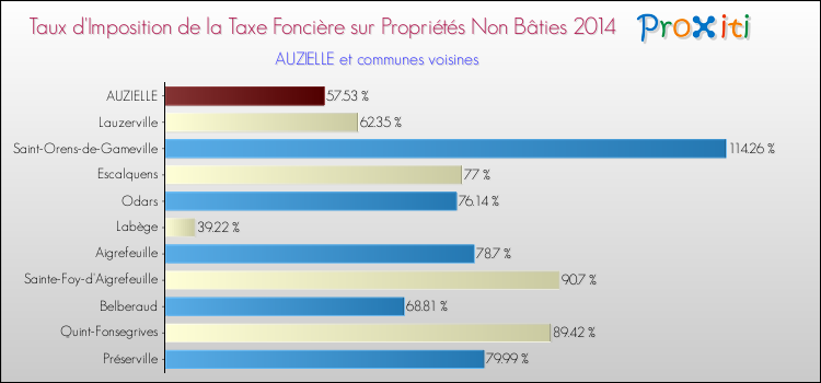 Taux d'imposition de la taxe foncière sur les immeubles et terrains non batis 2014 pour AUZIELLE et les communes proches Comparaison des taux d'imposition de la taxe foncière sur les immeubles et terrains non batis 2014 pour AUZIELLE et les communes voisines