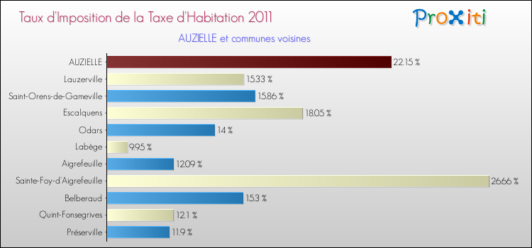 Taux d'imposition de la taxe d'habitation 2011 pour AUZIELLE et les communes proches Comparaison des taux d'imposition de la taxe d'habitation 2011 pour AUZIELLE et les communes voisines