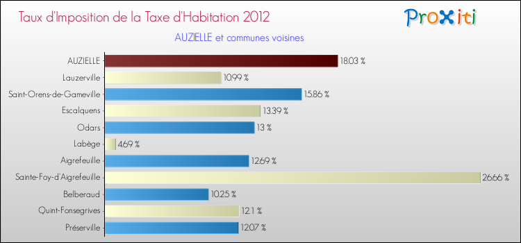 Taux d'imposition de la taxe d'habitation 2012 pour AUZIELLE et les communes proches Comparaison des taux d'imposition de la taxe d'habitation 2012 pour AUZIELLE et les communes voisines