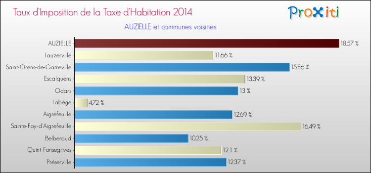 Taux d'imposition de la taxe d'habitation 2014 pour AUZIELLE et les communes proches Comparaison des taux d'imposition de la taxe d'habitation 2014 pour AUZIELLE et les communes voisines