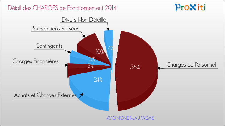 Décomposition des Charges de Fonctionnement 2014 de la commune de AVIGNONET-LAURAGAIS Charges de Fonctionnement 2014 pour la commune de AVIGNONET-LAURAGAIS
