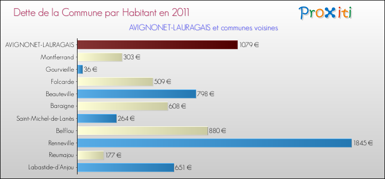 Dette par habitant de la commune en 2011 pour AVIGNONET-LAURAGAIS et les communes proches Comparaison de la dette par habitant de la commune en 2011 pour AVIGNONET-LAURAGAIS et les communes voisines