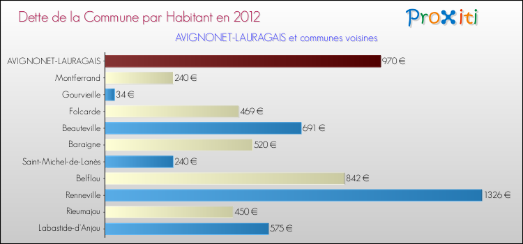 Dette par habitant de la commune en 2012 pour AVIGNONET-LAURAGAIS et les communes proches Comparaison de la dette par habitant de la commune en 2012 pour AVIGNONET-LAURAGAIS et les communes voisines