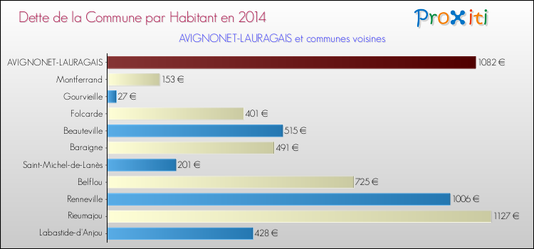 Dette par habitant de la commune en 2014 pour AVIGNONET-LAURAGAIS et les communes proches Comparaison de la dette par habitant de la commune en 2014 pour AVIGNONET-LAURAGAIS et les communes voisines