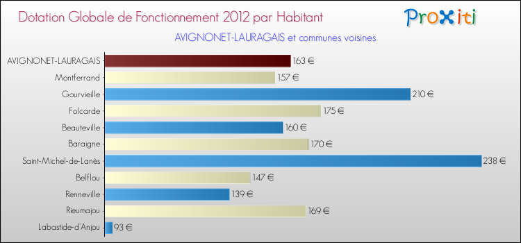 Montant des dotations globales de fonctionnement DGF par Habitant pour AVIGNONET-LAURAGAIS et les communes proches Comparaison des des dotations globales de fonctionnement DGF par habitant pour AVIGNONET-LAURAGAIS et les communes voisines