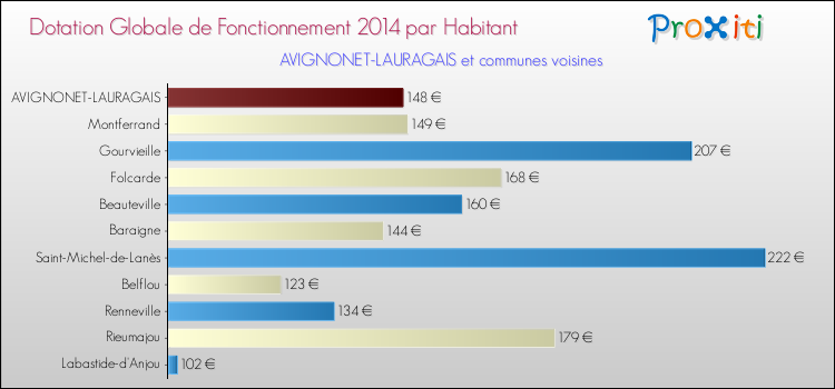 Montant des dotations globales de fonctionnement DGF par Habitant pour AVIGNONET-LAURAGAIS et les communes proches en 2014. Comparaison des des dotations globales de fonctionnement DGF par habitant pour AVIGNONET-LAURAGAIS et les communes voisines en 2014.