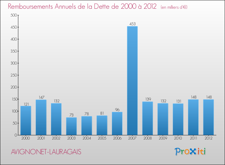 Evolution de l'annuité de la dette pour la commune de AVIGNONET-LAURAGAIS de 2000 à 2012 Annuités de la dette pour AVIGNONET-LAURAGAIS de 2000 à 2012