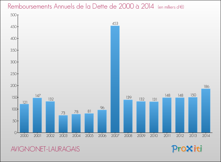 Evolution de l'annuité de la dette pour la commune de AVIGNONET-LAURAGAIS de 2000 à 2014 Annuités de la dette pour AVIGNONET-LAURAGAIS de 2000 à 2014