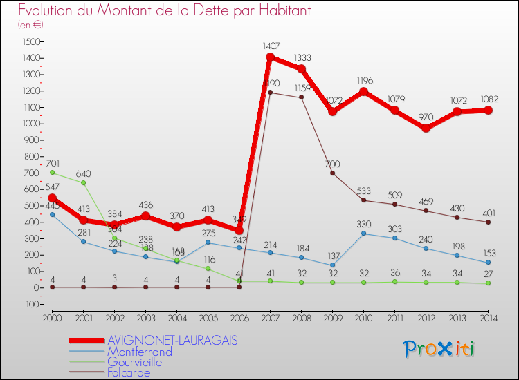 Evolution de la dette par habitant pour la commune de AVIGNONET-LAURAGAIS et les communes proches de 2000 à 2014 Comparaison de la dette par habitant pour AVIGNONET-LAURAGAIS et les communes voisines de 2000 à 2014