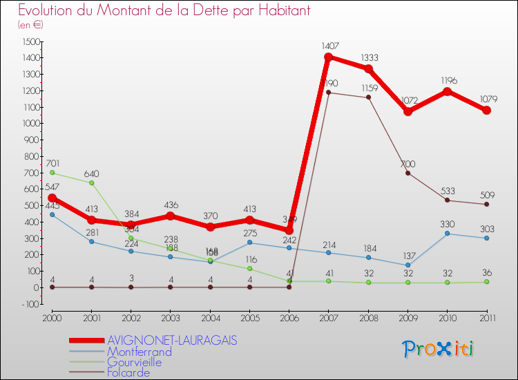 Evolution de la dette par habitant pour la commune de AVIGNONET-LAURAGAIS et les communes proches Comparaison de la dette par habitant pour AVIGNONET-LAURAGAIS et les communes voisines