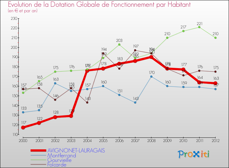 Evolution et montant de la dotation globale de fonctionnement par Habitant pour AVIGNONET-LAURAGAIS et les communes proches Comparaison des dotations globales de fonctionnement par habitant pour AVIGNONET-LAURAGAIS et les communes voisines