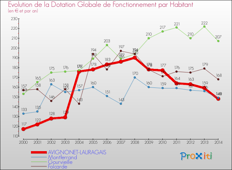 Evolution et montant de la dotation globale de fonctionnement par Habitant pour AVIGNONET-LAURAGAIS et les communes proches de 2000 à 2014. Comparaison des dotations globales de fonctionnement par habitant pour AVIGNONET-LAURAGAIS et les communes voisines de 2000 à 2014.
