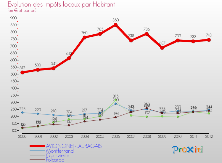 Evolution et montant des impôts locaux par Habitant pour AVIGNONET-LAURAGAIS et les communes proches Comparaison des impôts locaux par habitant pour AVIGNONET-LAURAGAIS et les communes voisines