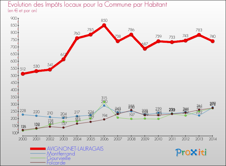 Evolution et montant des impôts locaux par Habitant pour AVIGNONET-LAURAGAIS et les communes proches de 2000 à 2014 Comparaison des impôts locaux par habitant pour AVIGNONET-LAURAGAIS et les communes voisines de 2000 à 2014