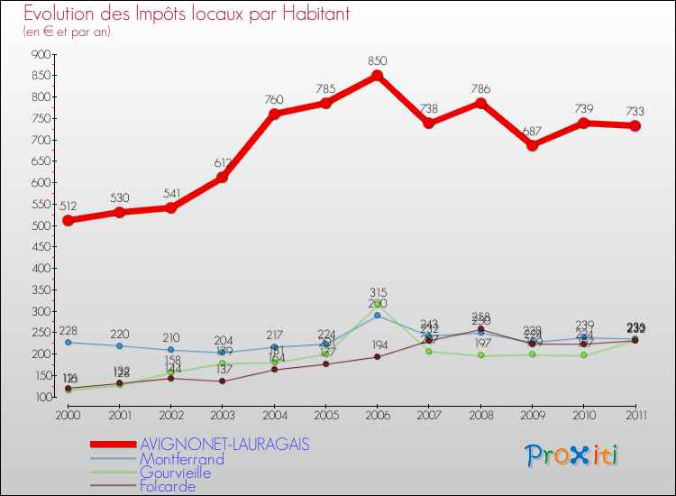 Evolution et montant des impôts locaux par Habitant pour AVIGNONET-LAURAGAIS et les communes proches Comparaison des impôts locaux par habitant pour AVIGNONET-LAURAGAIS et les communes voisines