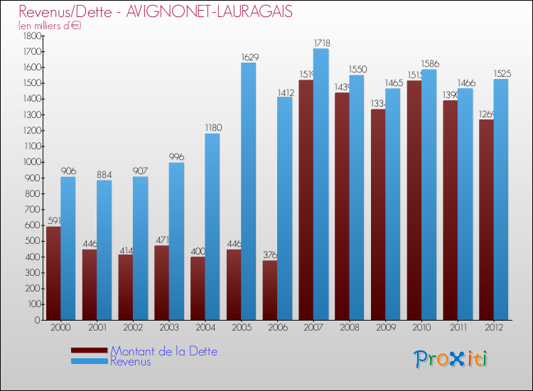 Evolution comparée de la dette et des revenus pour la commune de AVIGNONET-LAURAGAIS de 2000 à 2012 Comparaison de la dette et des revenus pour AVIGNONET-LAURAGAIS de 2000 à 2012