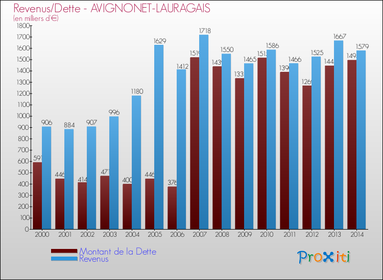 Evolution comparée de la dette et des revenus pour la commune de AVIGNONET-LAURAGAIS de 2000 à 2014 Comparaison de la dette et des revenus pour AVIGNONET-LAURAGAIS de 2000 à 2014
