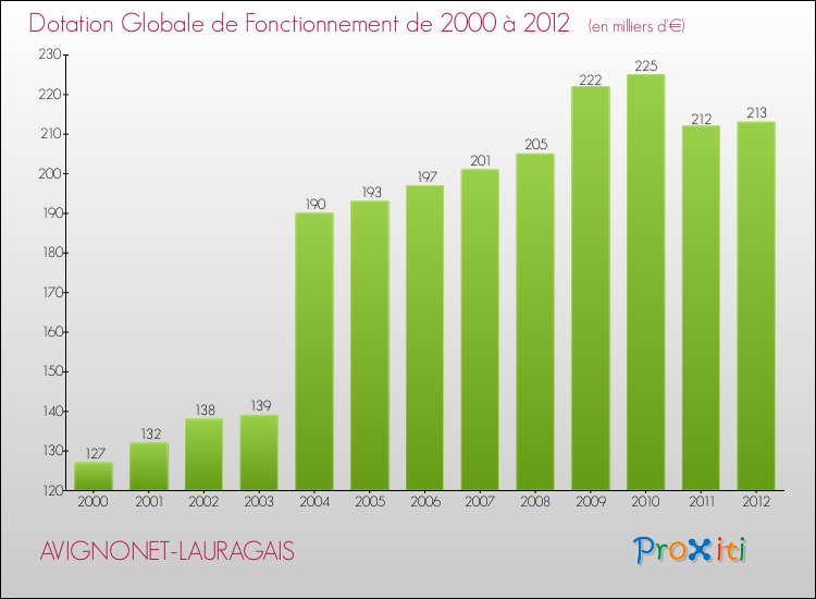 Evolution du montant de la Dotation Globale de Fonctionnement pour la commune de AVIGNONET-LAURAGAIS de 2000 à 2012 Evolution du montant de la Dotation Globale de Fonctionnement pour AVIGNONET-LAURAGAIS de 2000 à 2012