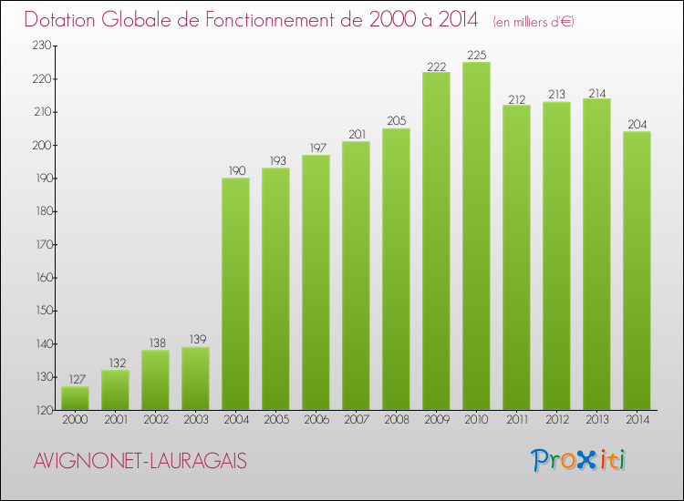 Evolution du montant de la Dotation Globale de Fonctionnement pour la commune de AVIGNONET-LAURAGAIS de 2000 à 2014 Evolution du montant de la Dotation Globale de Fonctionnement pour AVIGNONET-LAURAGAIS de 2000 à 2014