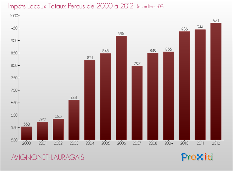 Evolution des Impôts Locaux pour la commune de AVIGNONET-LAURAGAIS de 2000 à 2012 Evolution des Impôts Locaux pour AVIGNONET-LAURAGAIS de 2000 à 2012