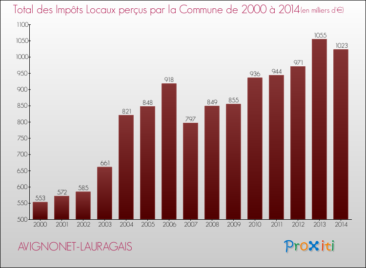 Evolution des Impôts Locaux pour la commune de AVIGNONET-LAURAGAIS de 2000 à 2014 Evolution des Impôts Locaux pour AVIGNONET-LAURAGAIS de 2000 à 2014