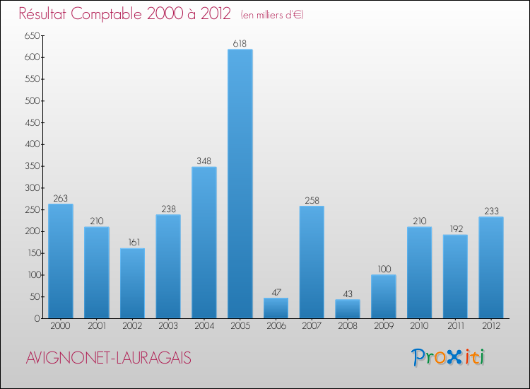 Evolution du résultat comptable pour la commune de AVIGNONET-LAURAGAIS de 2000 à 2012 Evolution du résultat comptable pour AVIGNONET-LAURAGAIS de 2000 à 2012